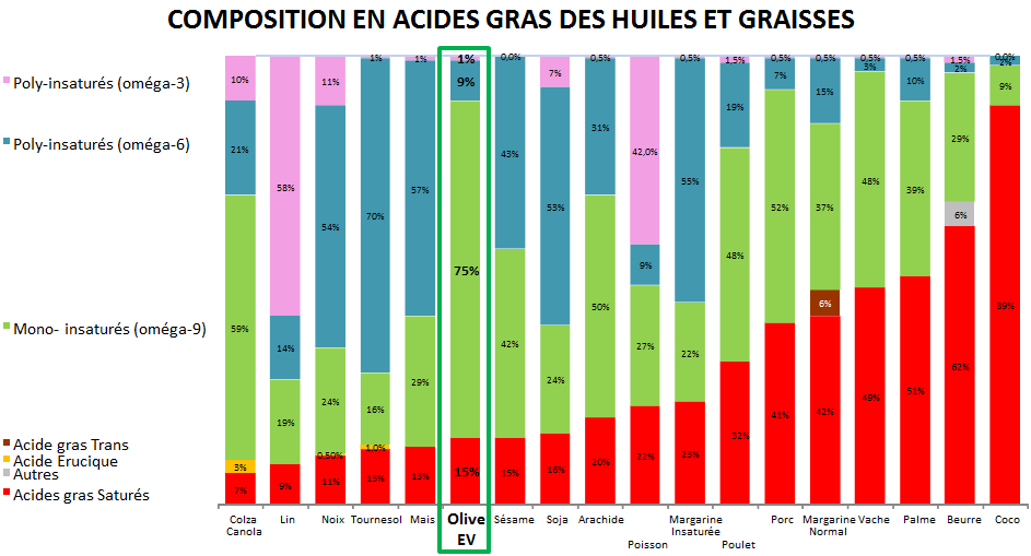 Chart comparing the fatty acid composition of the main oils and fats