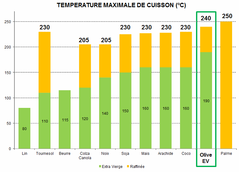 Chart of maximum cooking temperatures of edible oils