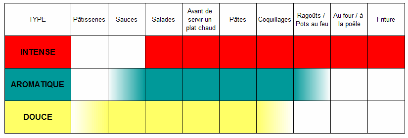 Tableau : usages culinaires conseillés pour les huiles intenses, aromatiques et douces